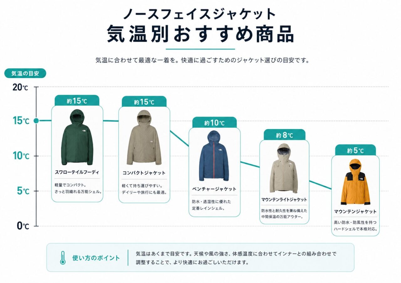 ノースフェイス　気温別おすすめ

